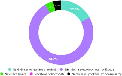 Infografika: Co je Vaší první volbou při řešení běžných méně závažných zdravotních potíží?