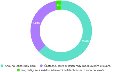 Infografika: Považujete lékárníky za důvěryhodný zdroj zdravotnických informací a schopné poskytovat rady, jak řešit zdravotní potíže?