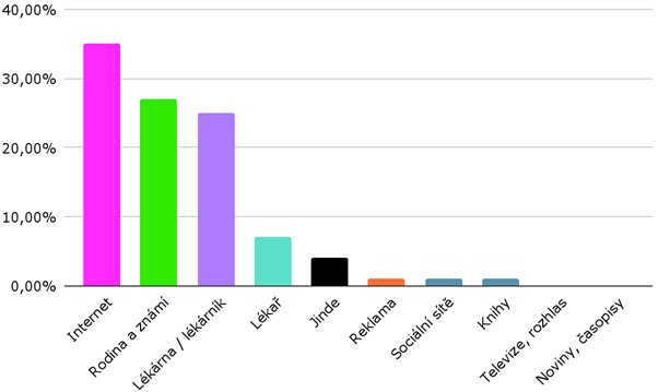 Infografika: Kde nejčastěji čerpáte rady a informace ohledně řešení běžných a méně závažných zdravotních potíží?